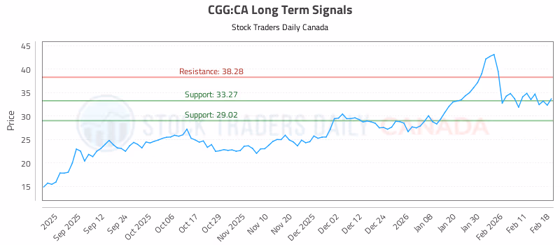 Stock Chart for CGG:CA