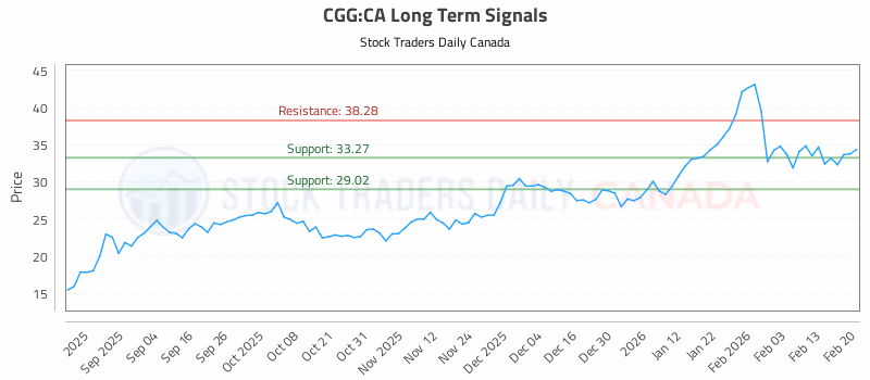Stock Chart for CGG:CA