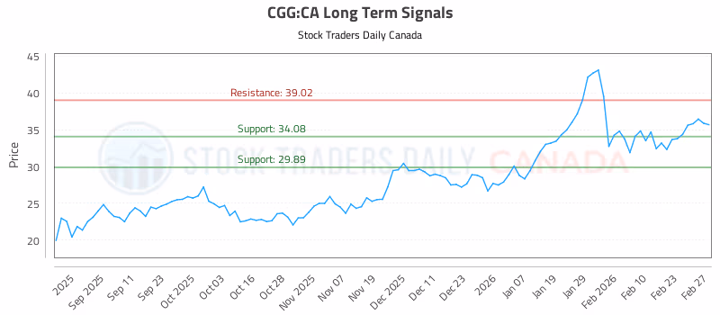 Stock Chart for CGG:CA