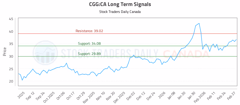 Stock Chart for CGG:CA