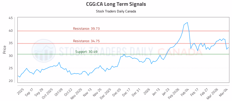 Stock Chart for CGG:CA