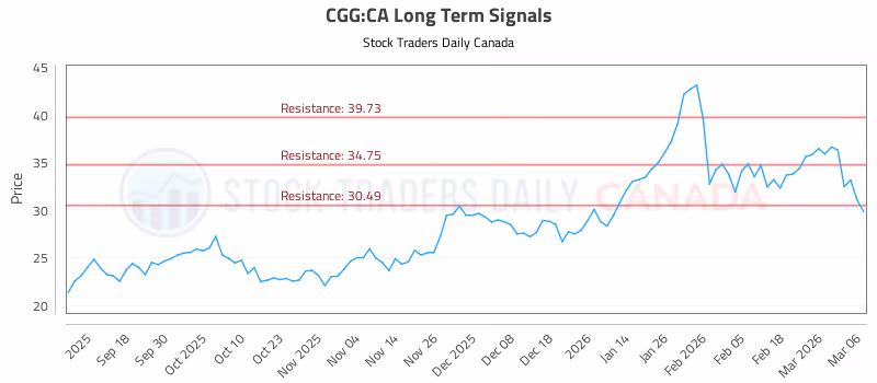 Stock Chart for CGG:CA