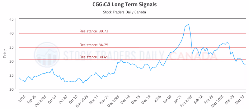 Stock Chart for CGG:CA