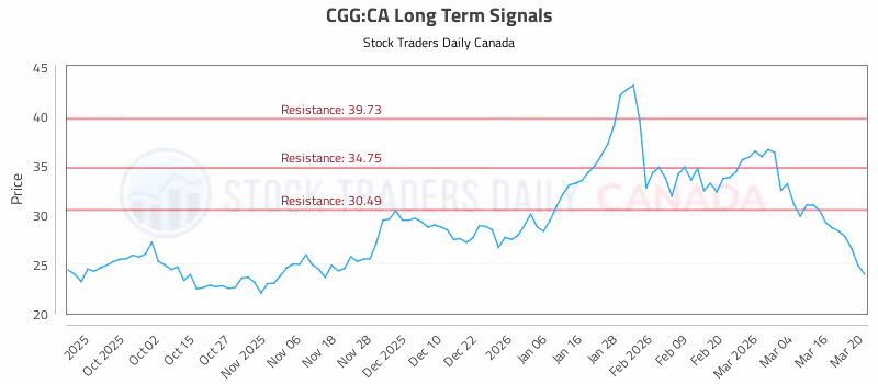 Stock Chart for CGG:CA