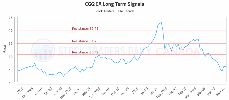 Stock Chart for CGG:CA