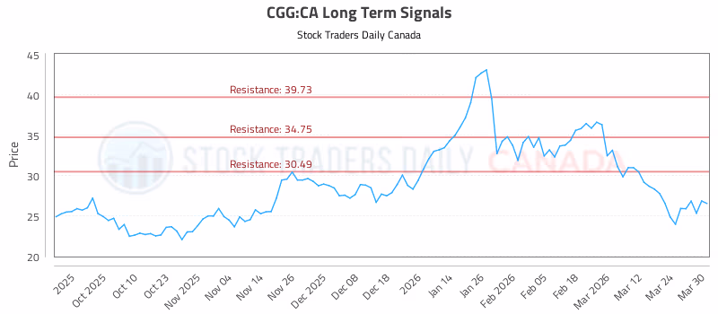 Stock Chart for CGG:CA