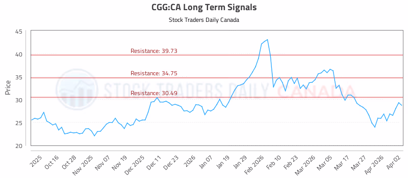 Stock Chart for CGG:CA