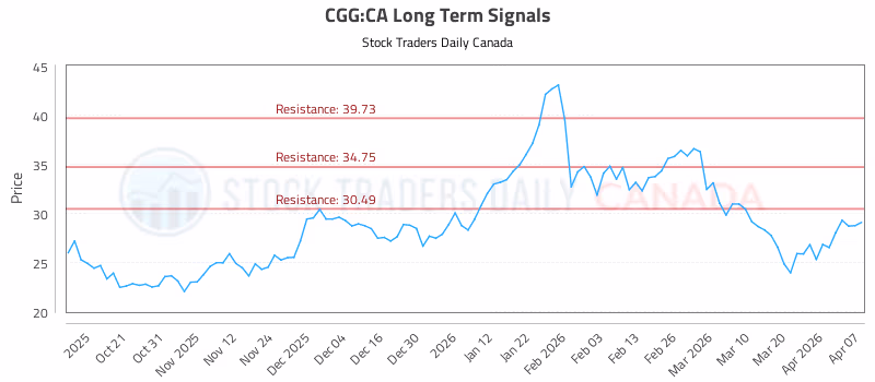 Stock Chart for CGG:CA