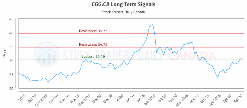 Stock Chart for CGG:CA