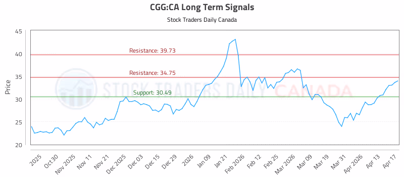 Stock Chart for CGG:CA