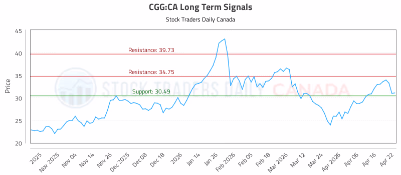 Stock Chart for CGG:CA