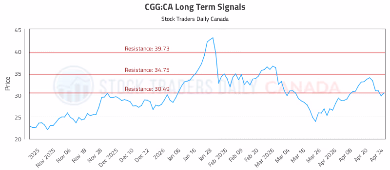 Stock Chart for CGG:CA