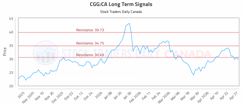 Stock Chart for CGG:CA