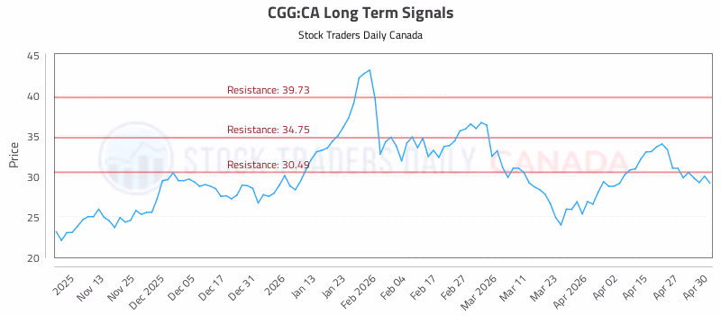 Stock Chart for CGG:CA