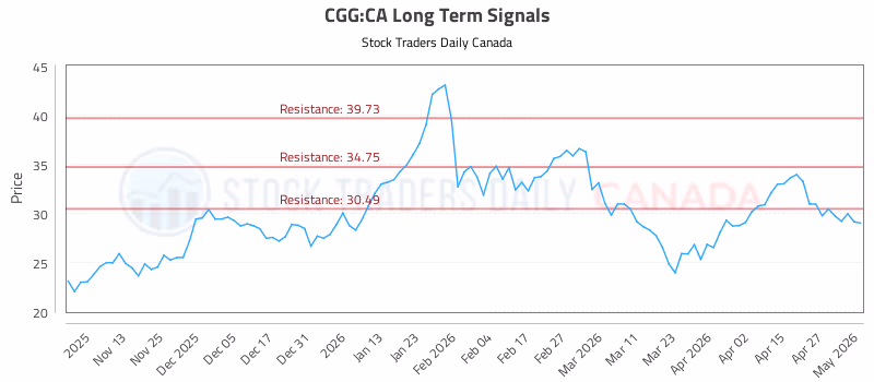 Stock Chart for CGG:CA