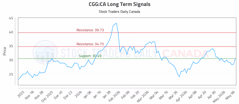 Stock Chart for CGG:CA