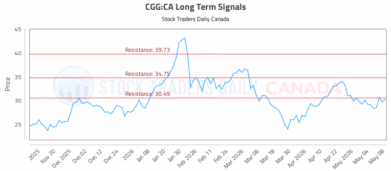 Stock Chart for CGG:CA