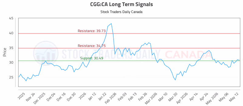 Stock Chart for CGG:CA
