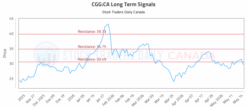 Stock Chart for CGG:CA