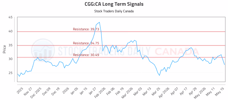 Stock Chart for CGG:CA