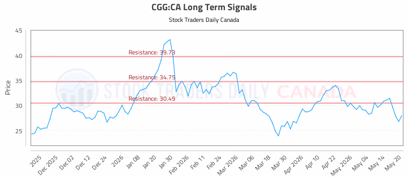 Stock Chart for CGG:CA