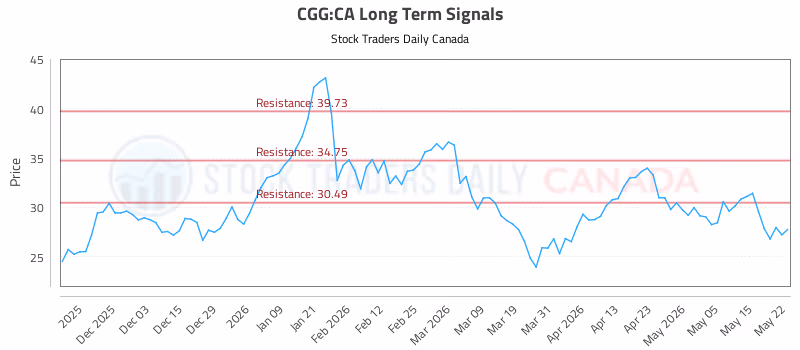 Stock Chart for CGG:CA