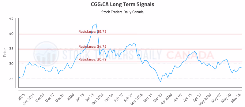 Stock Chart for CGG:CA