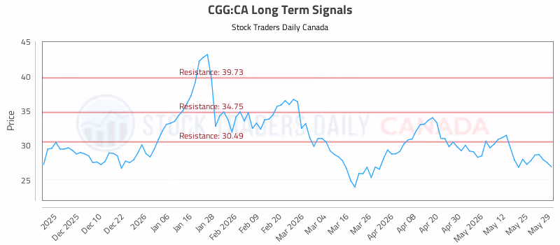 Stock Chart for CGG:CA