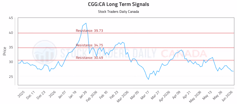 Stock Chart for CGG:CA