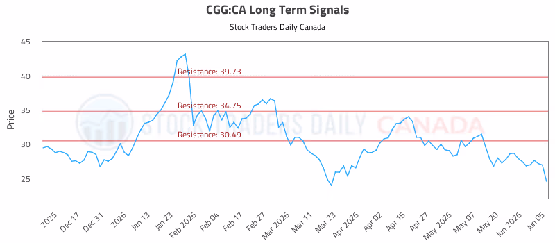 Stock Chart for CGG:CA