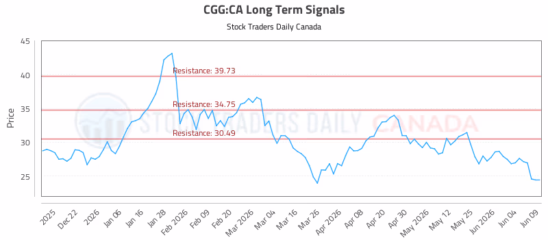 Stock Chart for CGG:CA