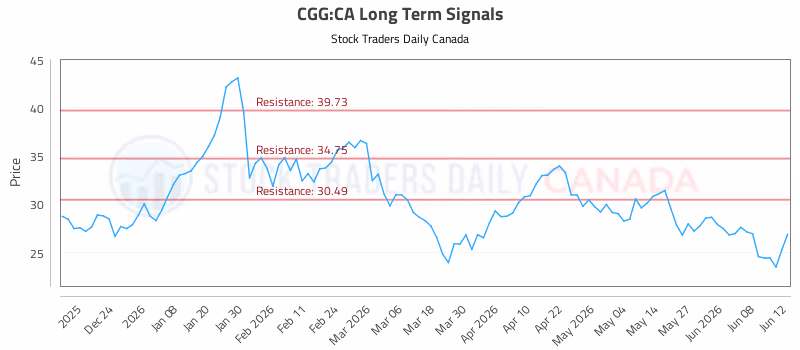 Stock Chart for CGG:CA