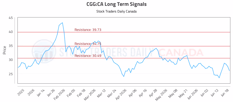 Stock Chart for CGG:CA