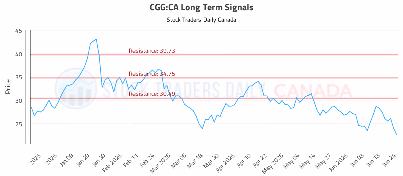 Stock Chart for CGG:CA