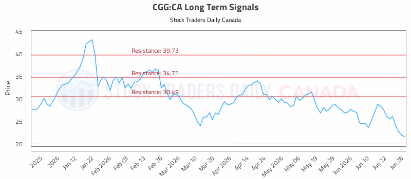 Stock Chart for CGG:CA