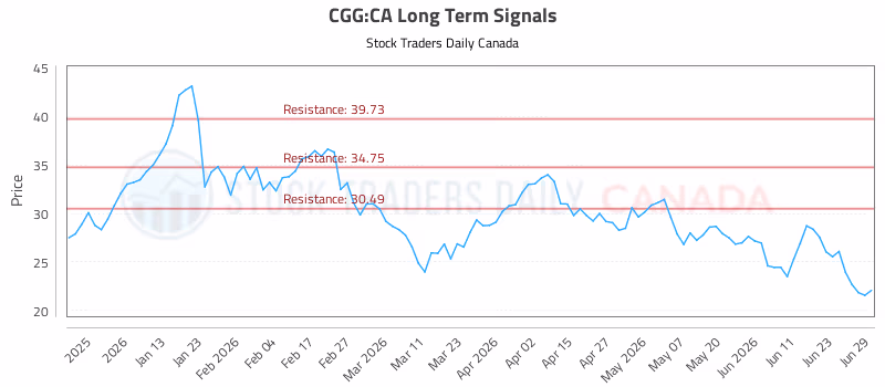 Stock Chart for CGG:CA