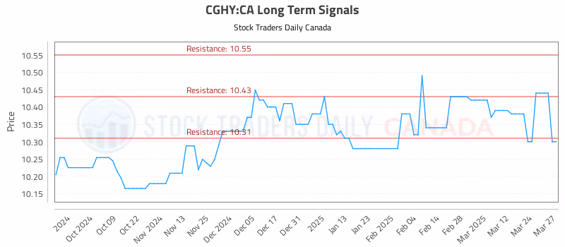 Stock Chart for CGHY:CA