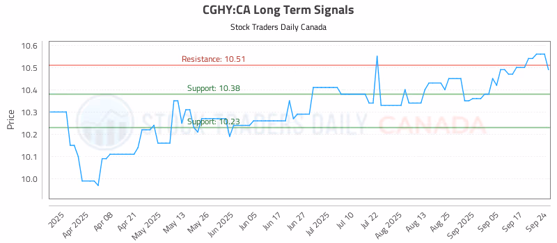 Stock Chart for CGHY:CA