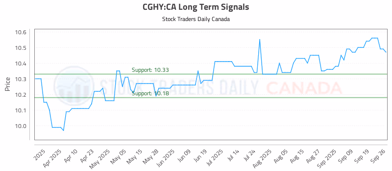 Stock Chart for CGHY:CA