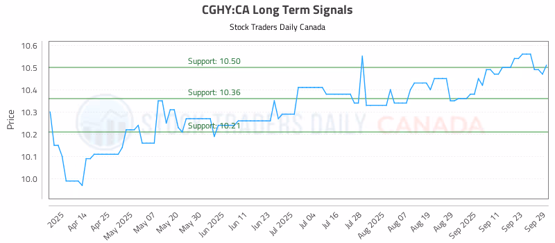 Stock Chart for CGHY:CA