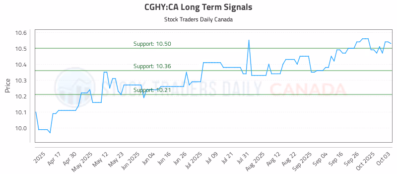 Stock Chart for CGHY:CA