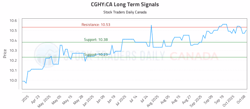 Stock Chart for CGHY:CA