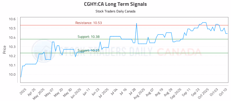 Stock Chart for CGHY:CA