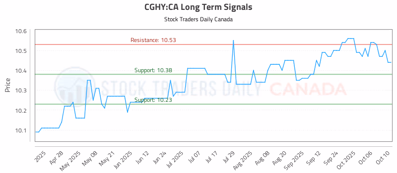 Stock Chart for CGHY:CA