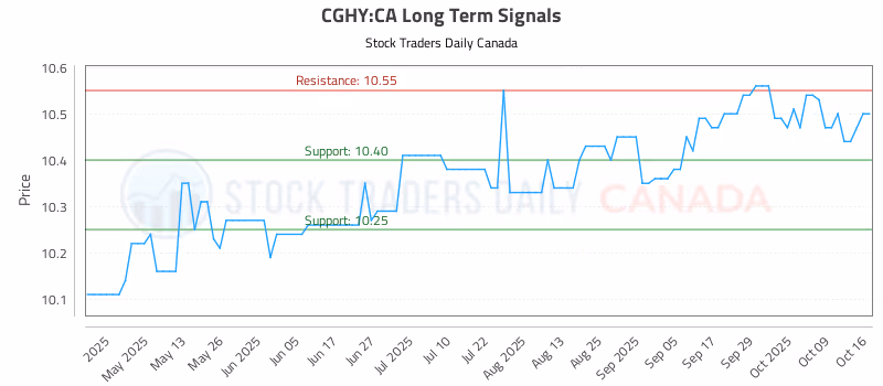 Stock Chart for CGHY:CA