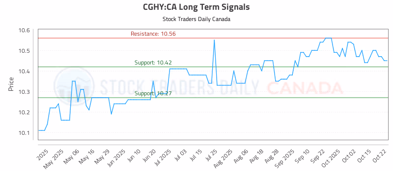Stock Chart for CGHY:CA