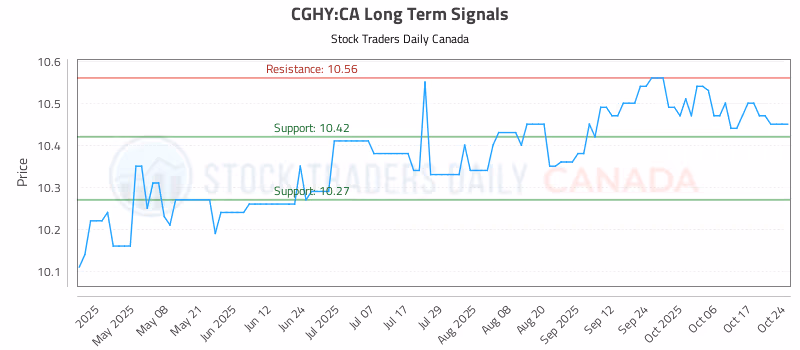 Stock Chart for CGHY:CA