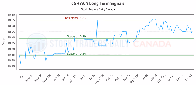 Stock Chart for CGHY:CA