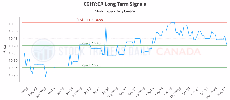 Stock Chart for CGHY:CA
