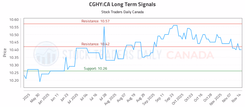 Stock Chart for CGHY:CA